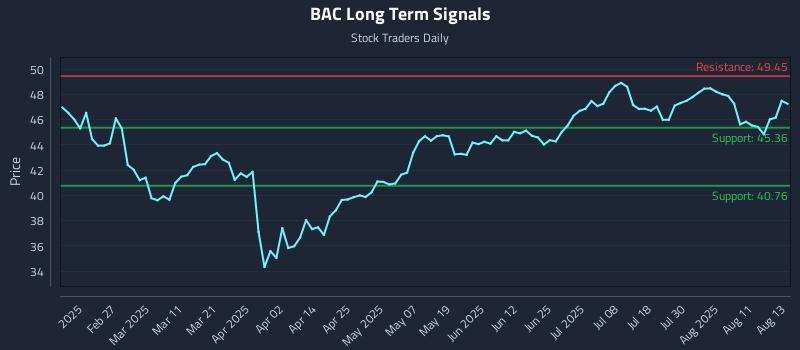 BAC Long Term Analysis for August 14 2025 BAC Long Term Analysis for August 14 2025