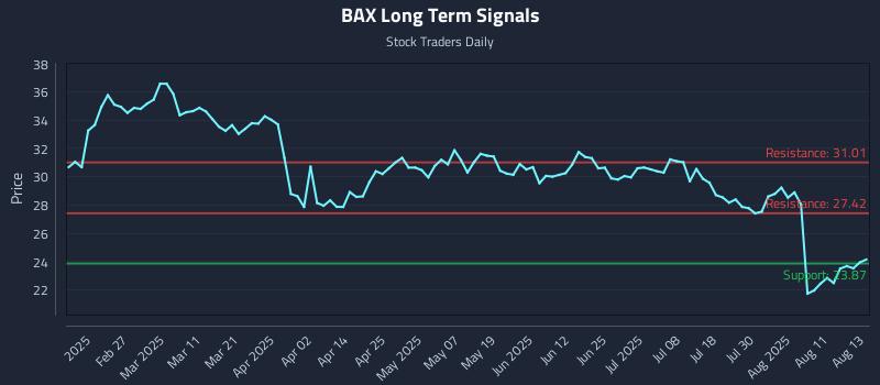 BAX Long Term Analysis for August 14 2025
