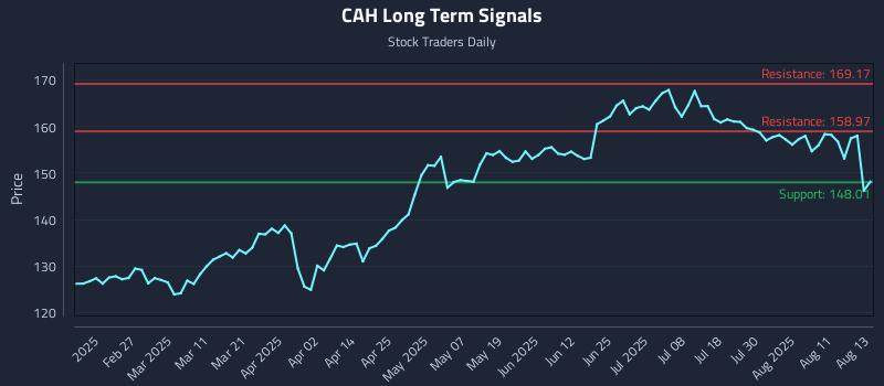 CAH Long Term Analysis for August 14 2025