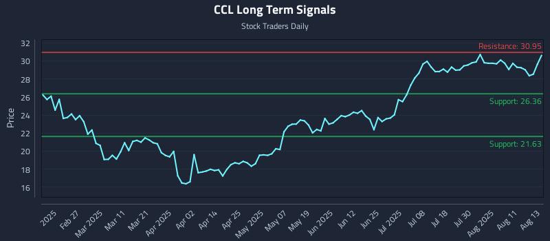 CCL Long Term Analysis for August 14 2025