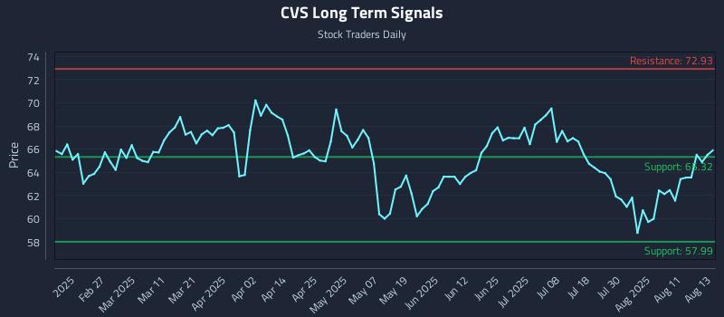 CVS Long Term Analysis for August 14 2025 CVS Long Term Analysis for August 14 2025