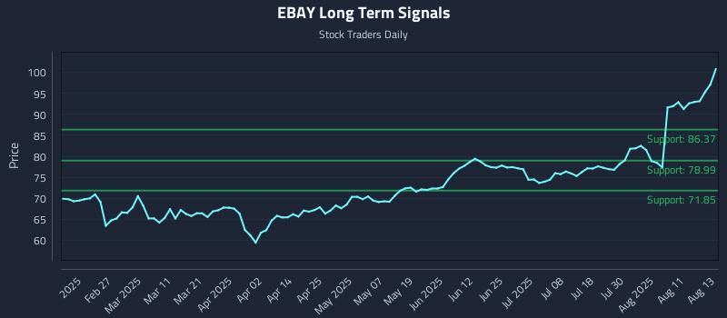 EBAY Long Term Analysis for August 14 2025 EBAY Long Term Analysis for August 14 2025