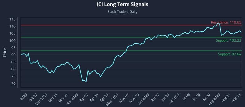 JCI Long Term Analysis for August 14 2025