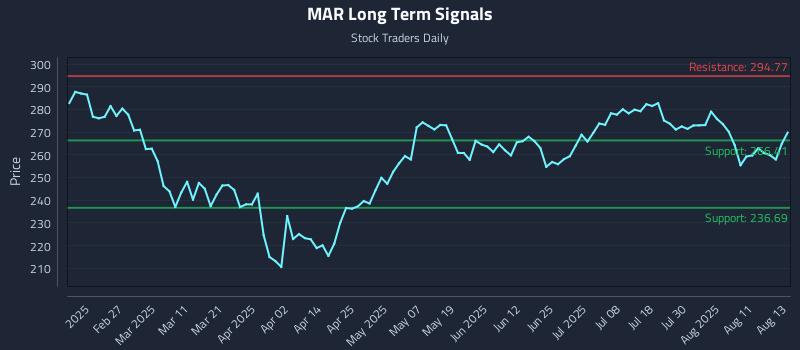 MAR Long Term Analysis for August 14 2025