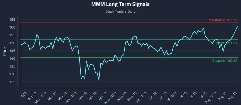 MMM Long Term Analysis for August 14 2025