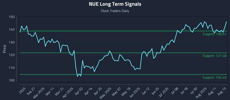 NUE Long Term Analysis for August 14 2025