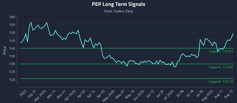 PEP Long Term Analysis for August 14 2025 PEP Long Term Analysis for August 14 2025