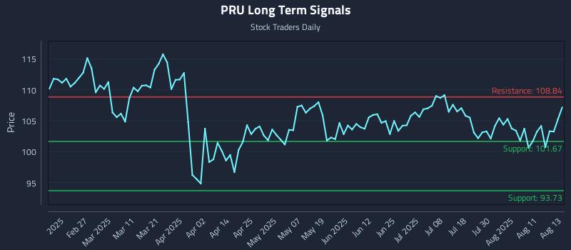 PRU Long Term Analysis for August 14 2025