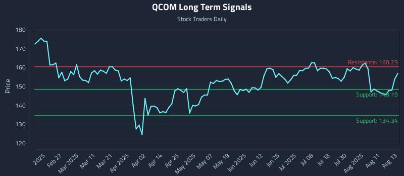 QCOM Long Term Analysis for August 14 2025 QCOM Long Term Analysis for August 14 2025