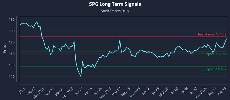 SPG Long Term Analysis for August 14 2025 SPG Long Term Analysis for August 14 2025