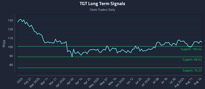 TGT Long Term Analysis for August 14 2025 TGT Long Term Analysis for August 14 2025