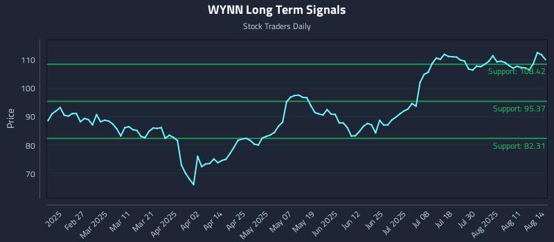 WYNN Long Term Analysis for August 14 2025 WYNN Long Term Analysis for August 14 2025