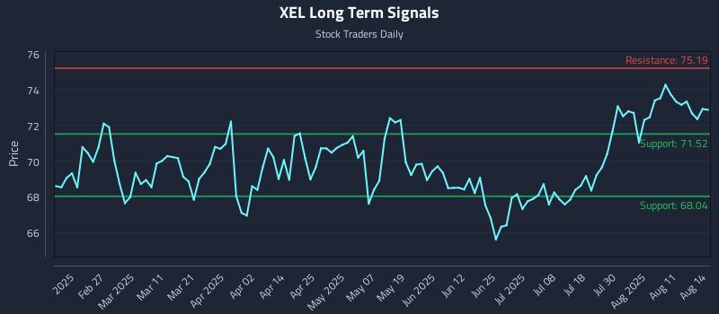 XEL Long Term Analysis for August 14 2025