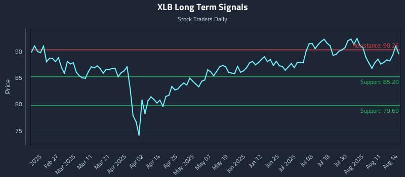 XLB Long Term Analysis for August 14 2025