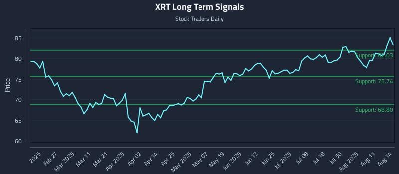 XRT Long Term Analysis for August 14 2025