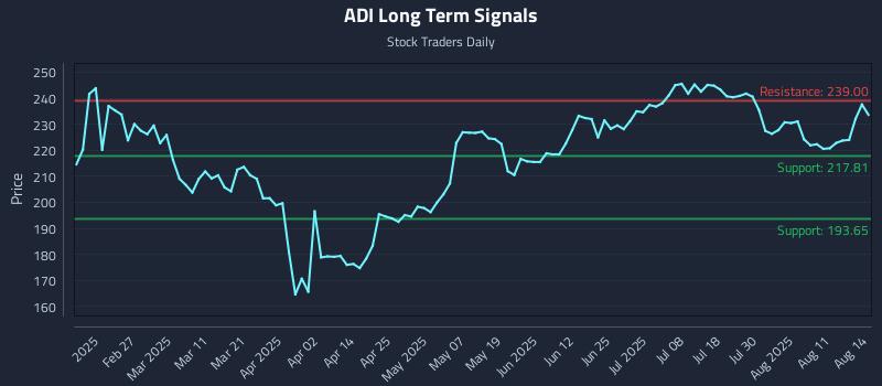 ADI Long Term Analysis for August 14 2025 ADI Long Term Analysis for August 14 2025