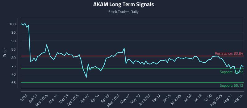 AKAM Long Term Analysis for August 14 2025 AKAM Long Term Analysis for August 14 2025