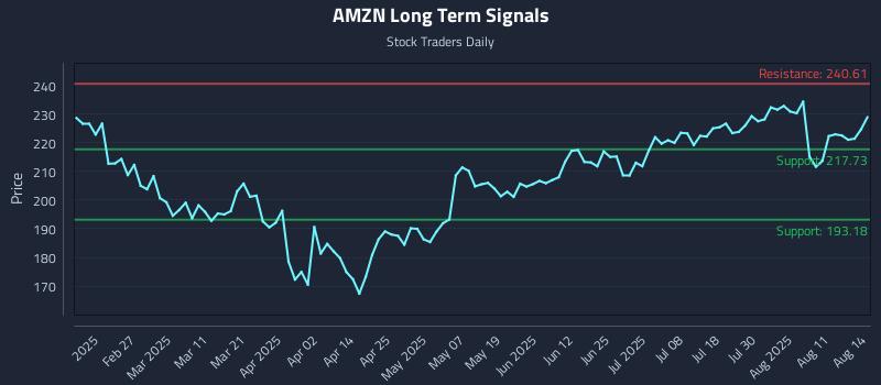 AMZN Long Term Analysis for August 14 2025