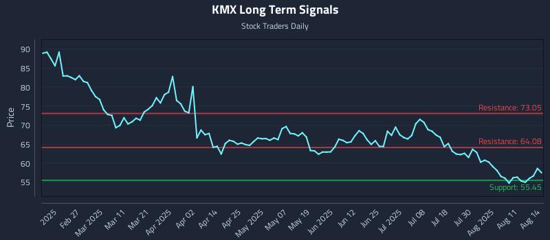KMX Long Term Analysis for August 14 2025