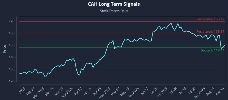 CAH Long Term Analysis for August 14 2025