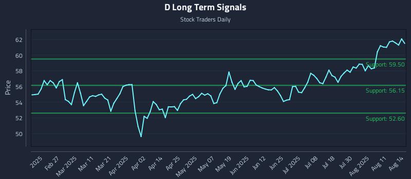D Long Term Analysis for August 14 2025 D Long Term Analysis for August 14 2025