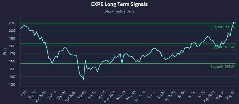 EXPE Long Term Analysis for August 14 2025 EXPE Long Term Analysis for August 14 2025