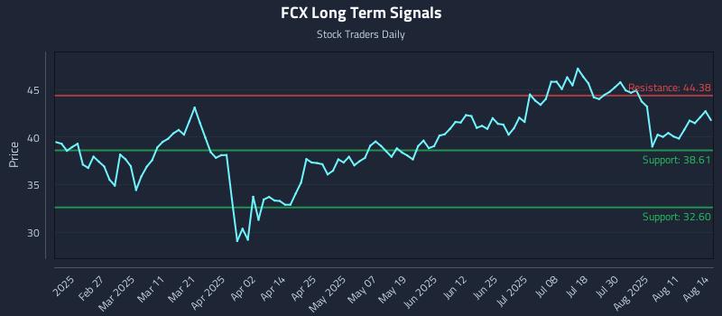 FCX Long Term Analysis for August 14 2025