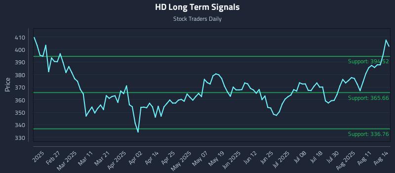 HD Long Term Analysis for August 14 2025