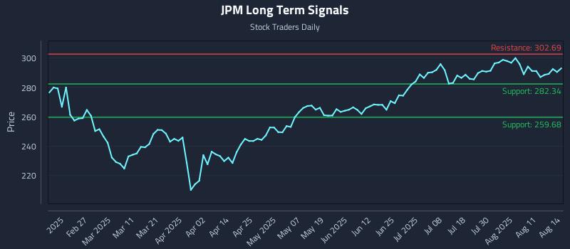 JPM Long Term Analysis for August 14 2025 JPM Long Term Analysis for August 14 2025