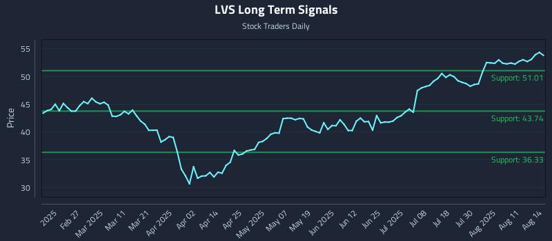 LVS Long Term Analysis for August 14 2025