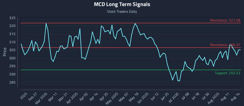MCD Long Term Analysis for August 14 2025
