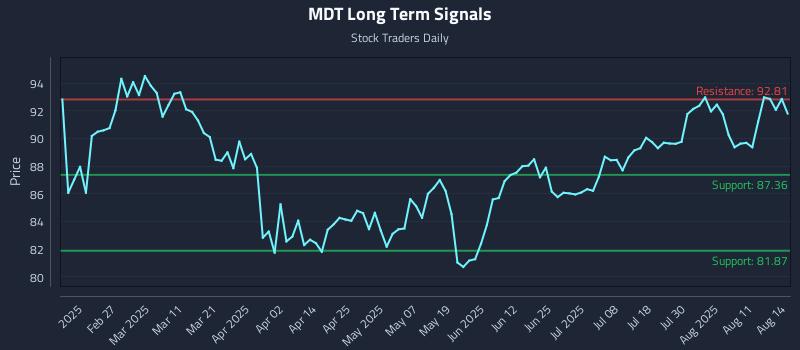 MDT Long Term Analysis for August 14 2025 MDT Long Term Analysis for August 14 2025