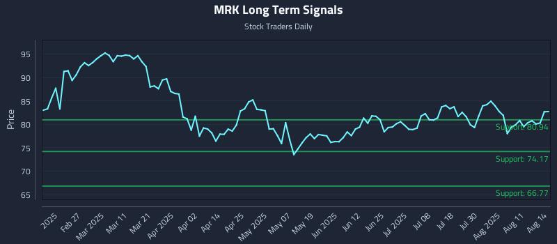 MRK Long Term Analysis for August 14 2025