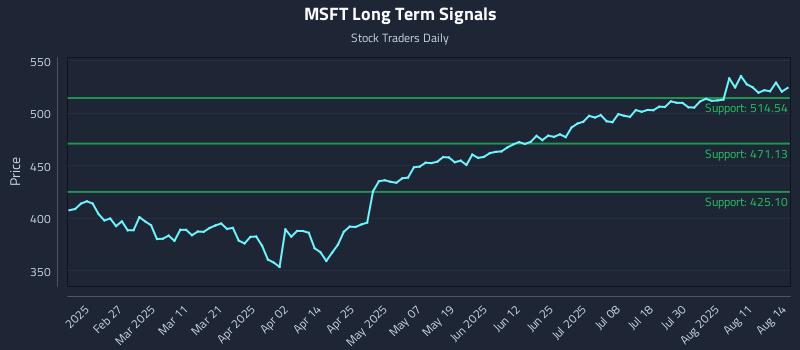 MSFT Long Term Analysis for August 14 2025