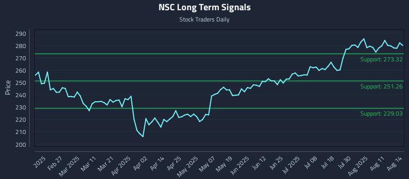 NSC Long Term Analysis for August 14 2025 NSC Long Term Analysis for August 14 2025