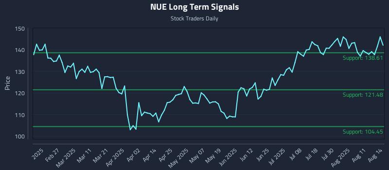 NUE Long Term Analysis for August 14 2025 NUE Long Term Analysis for August 14 2025
