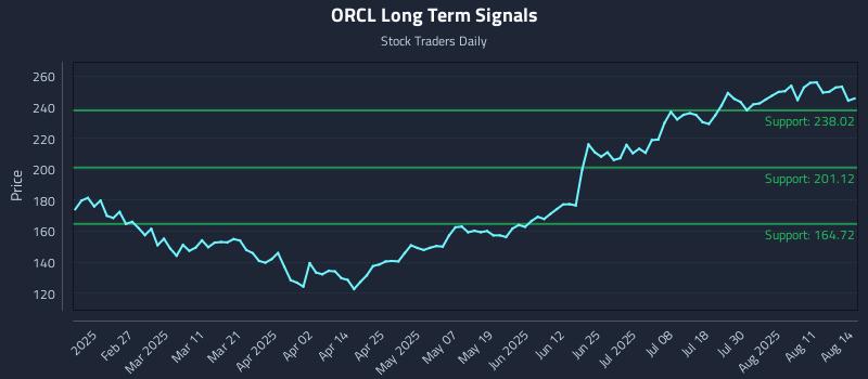 ORCL Long Term Analysis for August 14 2025