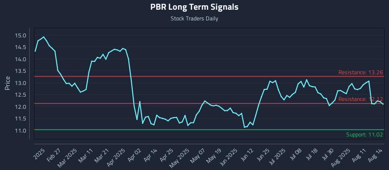 PBR Long Term Analysis for August 14 2025