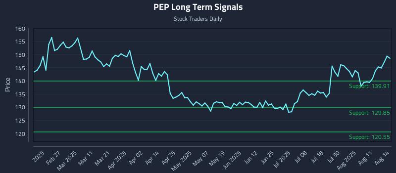 PEP Long Term Analysis for August 14 2025