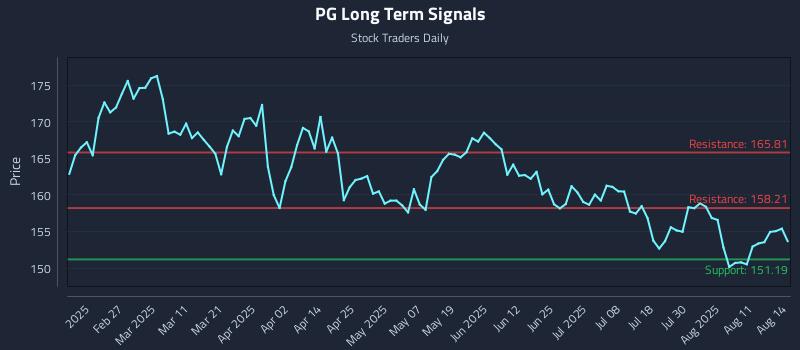 PG Long Term Analysis for August 14 2025 PG Long Term Analysis for August 14 2025