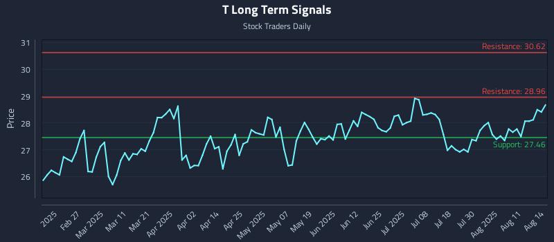 T Long Term Analysis for August 14 2025 T Long Term Analysis for August 14 2025
