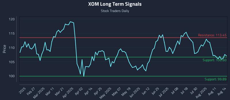 XOM Long Term Analysis for August 14 2025