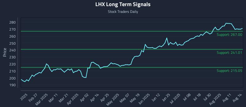 LHX Long Term Analysis for August 14 2025 LHX Long Term Analysis for August 14 2025