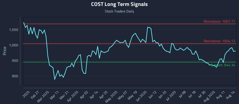 COST Long Term Analysis for August 14 2025