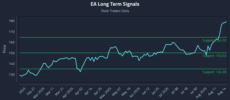 EA Long Term Analysis for August 14 2025