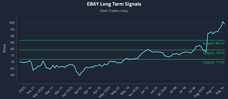 EBAY Long Term Analysis for August 14 2025 EBAY Long Term Analysis for August 14 2025