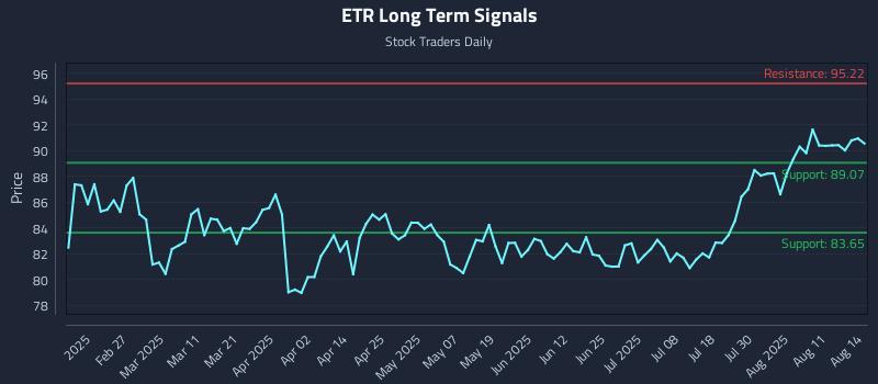 ETR Long Term Analysis for August 14 2025