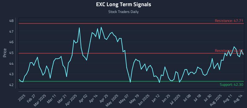 EXC Long Term Analysis for August 14 2025