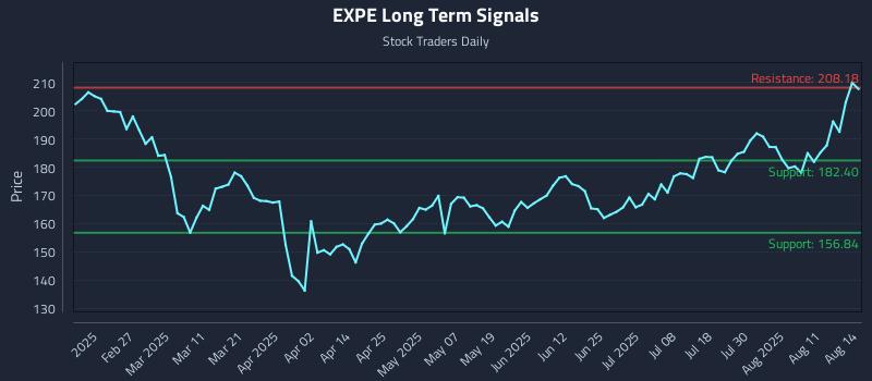 EXPE Long Term Analysis for August 14 2025