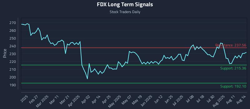 FDX Long Term Analysis for August 14 2025